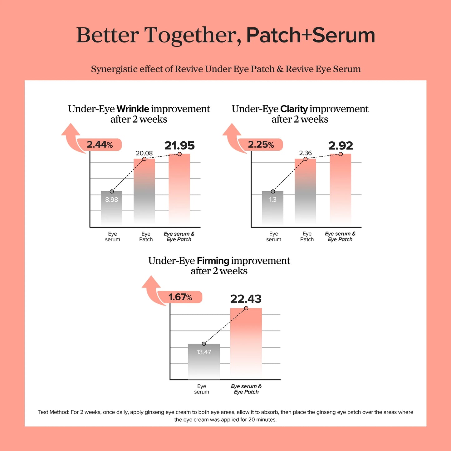 Beauty of Joseon Revive Under Eye Patch with ginseng and retinal for refreshed, youthful-looking eyes in a soothing eye care treatment